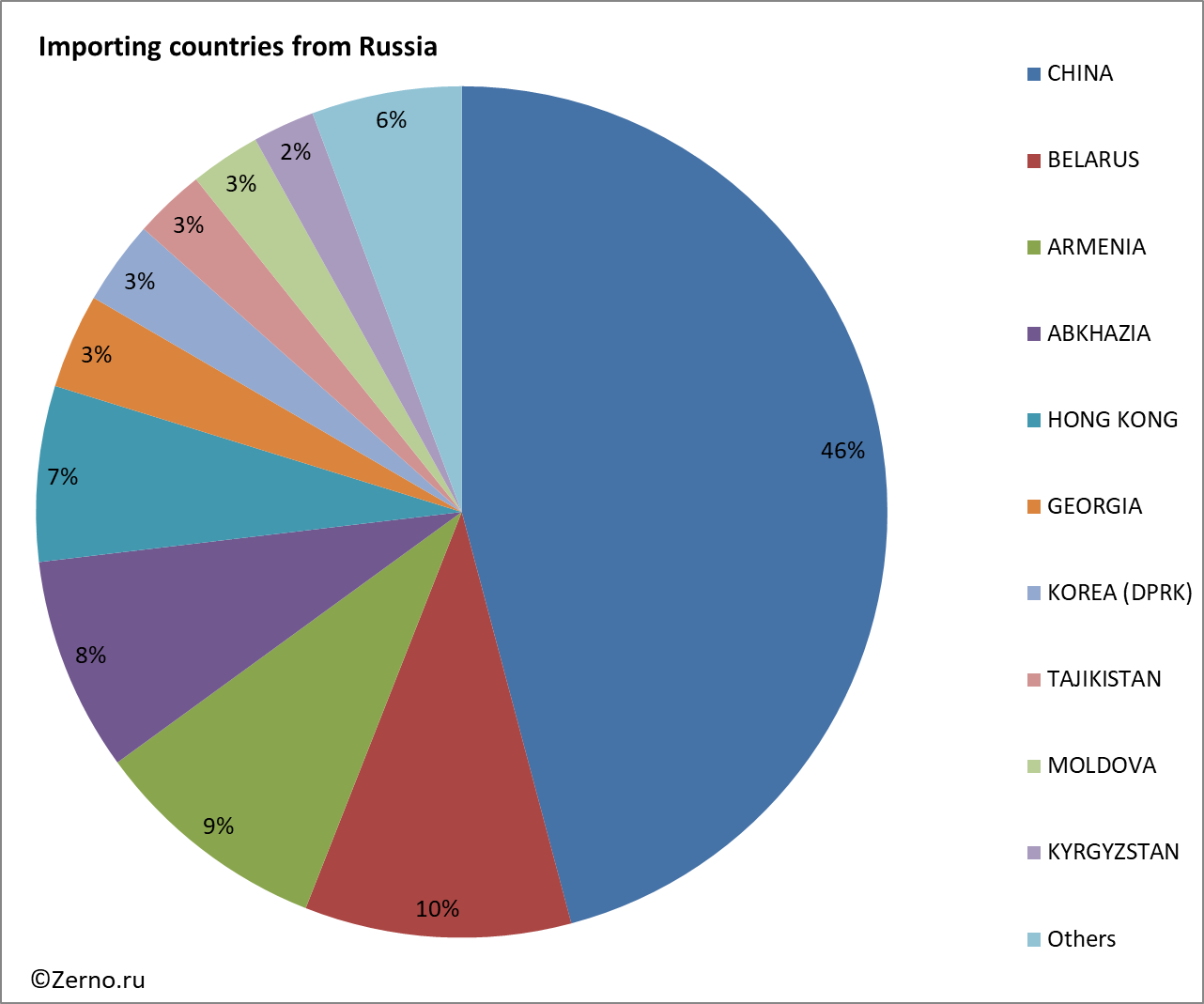 Importing countries from Russia